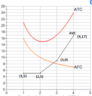 ATC 24 22- AVC 4,17) 14 12 10 (3,9) AFC 6 2- iu 2 5