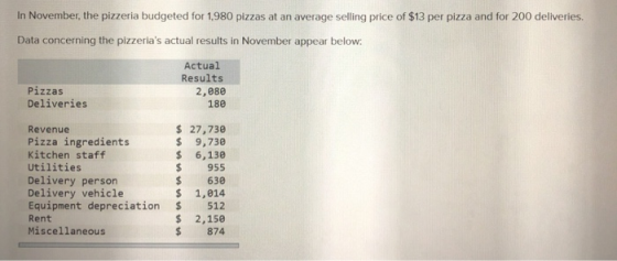 In November, the pizzeria budgeted for 1,980 pizzas at an average selling price of $13 per pizza and for 200 deliveries. Data
