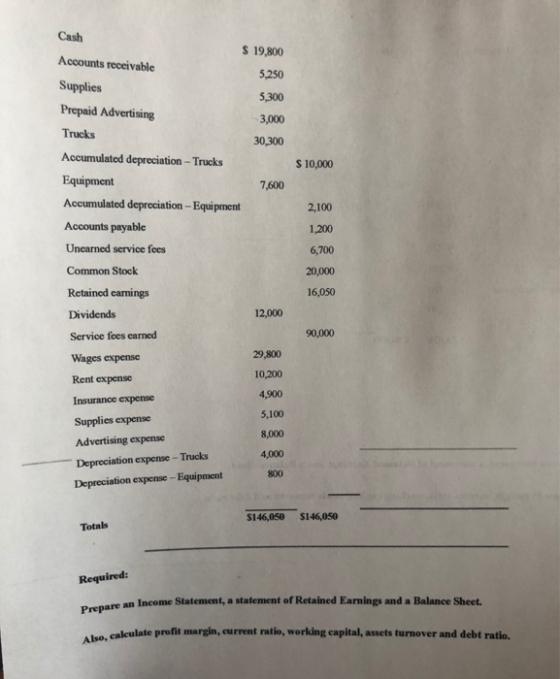 Cash $ 19,800 Accounts receivable 5,250 Supplies 5,300 Prepaid Advertising 3,000 Trucks 30,300 Accumulated depreciation - Tru