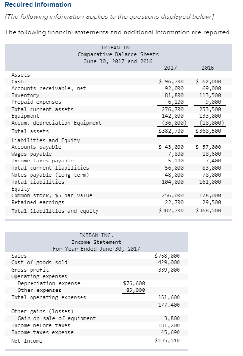 Required information The following information applies to the questions displayed below. The following financial statements and additional information are reported IKIBAN INC Comparative Balance Sheets June 30, 2017 and 2016 2017 2016 Assets Cash Accounts receivable, net Inventory Prepaid expenses Total current assets Equipment Accum. depreciation-Equipment Total assets Liabilities and Equity Accounts payable Wages payable Income taxes payable Total current liabilities Notes payable (long term) Total liabilities Equity Common stock, $5 par value Retained earnings Total liabilities and equity $ 96,700 62,000 69,000 113,500 9,000 253,500 133,000 18,000 382,700 368,500 92,000 81,800 6,200 276,700 142,000 36,000 S 43,000 7,800 5,200 56,000 48,000 104,000 57,000 18,600 7,400 83,000 78,000 161,000 178,000 29,500 382,700 368,500 256,000 22,700 IKIBAN INC Income Statement For Year Ended June 30, 2017 Sales Cost of goods sold Gross profit Operating expenses $768,000 429,000 339,000 Depreciation expense Other expenses $76,600 85,000 Total operating expenses 161,600 177,400 Other gains (losses) Gain on sale of equipment Income before taxes Income taxes expense Net income 3,800 181,200 45,690 $135,510