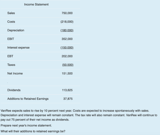 Income Statement Sales 750,000 (218,000) (180,000) 352,000 (150,000) 202,000 (50,500) 151,500 Costs Depreciation EBIT Interest expense EBT Taxes Net Income Dividends 113,625 Additions to Retained Earnings 37,875 VanRee expects sales to rise by 10 percent next year. Costs are expected to increase spontaneously with sales. Depreciation and interest expense will remain constant. The tax rate will also remain constant. VanRee will continue to pay out 75 percent of their net income as dividends. Prepare next years income statement What will their additions to retained earnings be?
