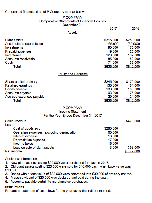 Condensed financial data of P Company appear below: P COMPANY Comparative Statements of Financial Position December 31 2017 2016 $315,000 $250,000 (65,000 (60,000) 75,000 25,000 132,000 53,000 71,00035,000 $635,000 $510,000 Plant assets Investments Prepaid expenses Inventories Accounts receivable Cash 90,000 19,000 120,000 85,000 Total Share capital-ordinary Retained earnings Bonds payable Accounts payable Accrued expenses payable $245,000 $170,000 81,000 160,000 75,000 138,000 130,000 Total $635,000 $510,000 P COMPANY Income Statement For the Year Ended December 31, 2017 Sales revenue Less: $470,000 Cost of goods sold Operating expenses (excluding depreciation) Interest expense Depreciation expense Income taxes Loss on sale of plant assets S280,000 60,000 18,000 17,000 15,000 393.000 Net income Additional information: 1. New plant assets costing $90,000 were purchased for cash in 2017 2. Old plant assets costing $25,000 were sold for $10,000 cash when book value was $13,000 3. Bonds with a face value of $30,000 were converted into $30,000 of ordinary shares. 4. A cash dividend of $20,000 was declared and paid during the year 5. Accounts payable pertain to merchandise purchases. Instructions Prepare a statement of cash flows for the year using the indirect method