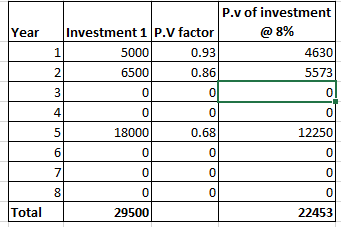 Year @8% Nm P.v of investment Investment 1 P.V factor 1 5000 0.93 4630 2 6500 0.86 5573 3 0 0 0 4 0 0 01 5 18000 0.68 12250 6