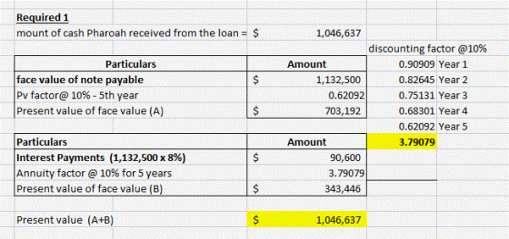 Required 1 $ mount of cash Pharoah received from the loan 1,046,637 discounting factor @10 % Particulars Amount 0.90909 Year