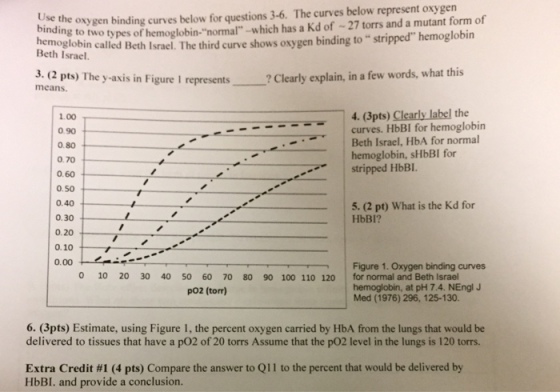 oxygen binc ,the oxygen binding curves below for questions 3-6. The curves below represent ing to two types of hemoglobin-normal -which has a Kd of 27 torrs and a mutant form of hemoglobin called Beth Israel. The third curve shows oxygen binding to strippe Beth Israel. 3. (2 pts) The y-asxis in Figure I represents? Clearly explain, in a few words, what this Cleary means. 4.(3pts) Clearly label the curves. HbBI for hemoglobin Beth Israel, HbA for normal hemoglobin, sHbBI for 1.00 0.90 0.80 0.70 0.60 0.50 0.40 0.30 0.20 0.10 -- stripped HbBI. 5.(2 pt) What is the Kd for HbBI? : Figure 1, Oxygen binding curves ﹁ 0 10 20 30 40 50 60 70 80 90 100 110 120 for normal and Beth Israel hemoglobin, at pH 7.4. NEngl J Med (1976) 296, 125-130. po2 (torr) 6. (3pts) Estimate, using Figure 1, the percent oxygen carried by HbA from the lungs that would be delivered to tissues that have a pO2 of 20 torrs Assume that the pO2 level in the lungs is 120 torrs. Extra Credit #1 (4 pts) Compare the answer to Q11 to the percent that would be delivered by HbBI. and provide a conclusion.