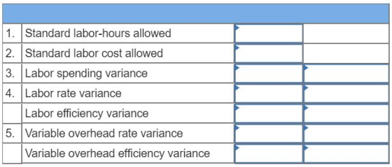 Standard labor-hours allowed Standard labor cost allowed Labor spending variance 4. Labor rate variance Labor efficiency vari
