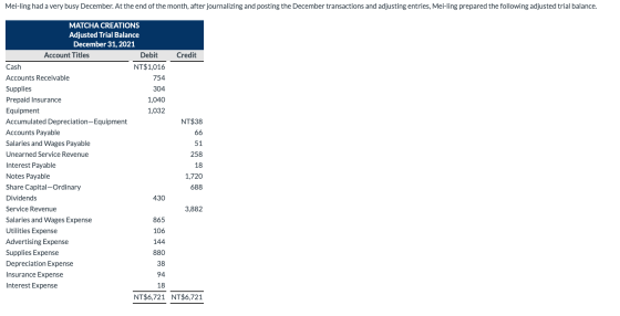 Mei-ling had a very busy December. At the end of the month, after journalizing and posting the December transactions and adju