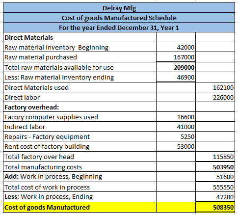 162100 226000 Delray Mfg Cost of goods Manufactured Schedule For the year Ended December 31, Year 1 Direct Materials Raw mate