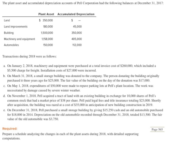 The plant asset and accumulated depreciation accounts of Pell Corporation had the following balances at December 31, 2017: La