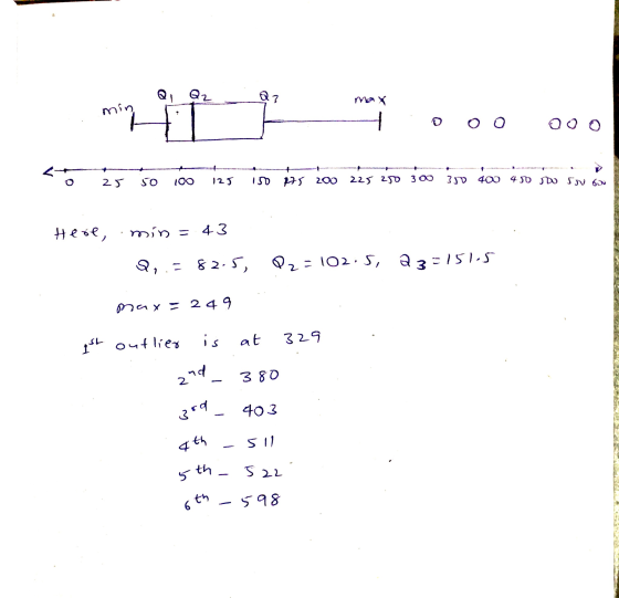 Q Q2 Q3 ming nin оо ooo 25 50 100 125 150 175 200 225 250 300 350 400 450 soo su 600 Here, min= 43 9,- 82.5, 02= 102.5, 23=15