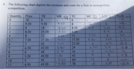 4. The following chart depicts the revenues and costs for a firm in monopolistic competition. MCAT ATCTS Profit te 9 20 Quant