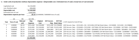 b) Under units-of-production method, Depreciation expense = [Depreciable cost / Estimated tons of coal] x Actual tons of coal