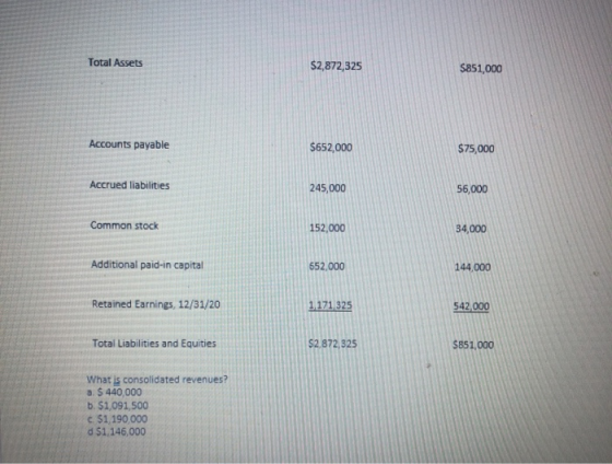 Total Assets $2,872,325 $851,000 Accounts payable $652,000 $75,000 Accrued liabilities 245,000 56,000 Common stock 152,000 34