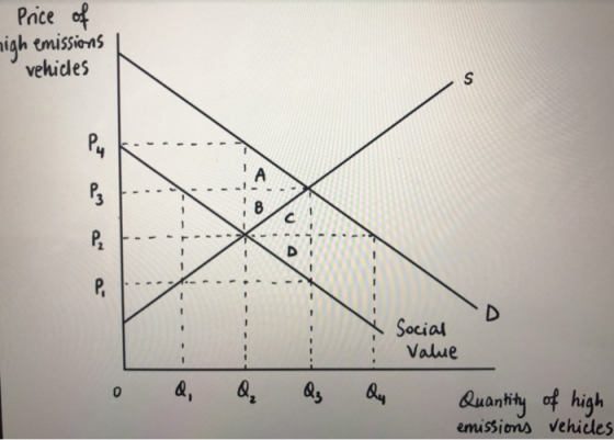 Pice igh emussiens vehicdes 1Socia : Value o 4, 8 Suantity of high emissions Vehidles
