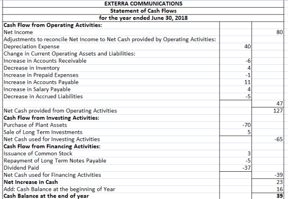 EXTERRA COMMUNICATIONS Statement of Cash Flows for the year ended June 30, 2018 Cash Flow from Operating Activities: Net Inco