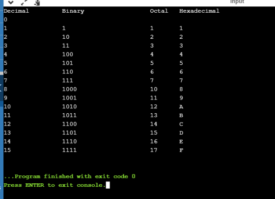 Input Decimal Binary Octal Hexadecimal 1 0 1 2 3 1 2 3 2 3 1 10 11 100 101 110 4 4 5 6 5 6 4 5 6 7 8 9 111 7 7 8 1000 1001 10