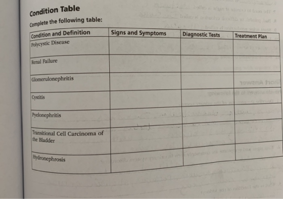 Condition Table Complete the following table: Condition and Definition Polycystic Disease Signs and Symptoms Diagnostic Tests