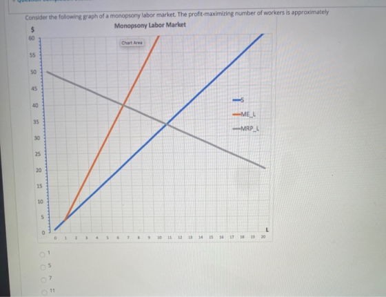 Consider the following graph of a monopsony labor market. The profit maximizing number of workers is approximately Monopsony