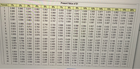 Present Value of $1 Periods 2% 0.980 0.961 0.942 0.924 0.906 3% 1% 0.990 0.980 0.971 0.961 0.951 4% 0.962 0.925 0.889 0.855 5