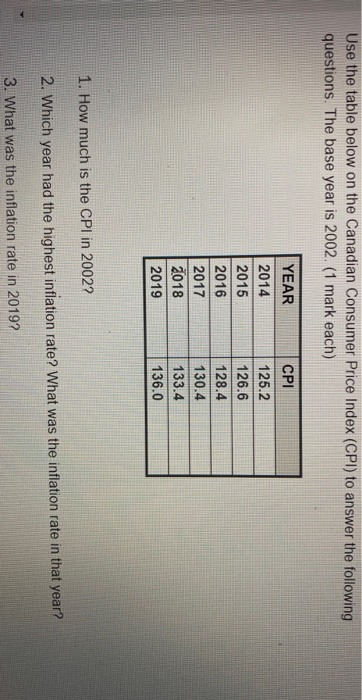 Use the table below on the Canadian Consumer Price Index (CPI) to answer the following questions. The base year is 2002. (1 m