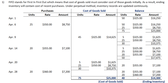 1) FIFO stands for First In First Out which means that cost of goods sold must consider cost of those goods initially. As a r