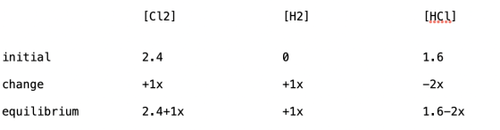 [C12] [H2] [HCl) initial 2.4 1.6 +1x +1x -2x change equilibrium 2.4+1x +1x 1.6-2x