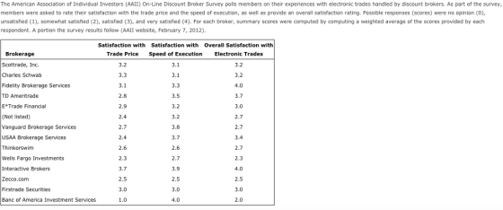 The American Association of Individual Investors (AAII) On-Line Discount Broker Survey polls members on their experiences with electronic trades handled by discount brokers. As part of the survey, members were asked to rate their satisfaction with the trade price and the speed of execution, as well as provide an overall satisfaction rating. Possible responses (scores) were no opinion (0), unsatisfied (1), somewhat satisfied (2), satisfied (3), and very satisfied (4). For each broker, summary scores were computed by computing a weighted average of the scores provided by each respondent. A portion the survey results follow (AAII website, February 7, 2012) Satisfaction with Trade Price 3.2 3.3 3.1 2.8 2.9 2.4 2.7 2.4 2.6 2.3 3.7 2.5 3.0 1.0 Satisfaction with Speed of Execution 3.1 Brokerage Scottrade, Inc. Charles Schwab Fidelity Brokerage Services TD Ameritrade E Trade Financial (Not listed) Vanguard Brokerage Services USAA Brokerage Services Thinkorswim Wells Fargo Investments Interactive Brokers Zecco.com Firstrade Securities Banc of America Investment Services Overall Satisfaction with Electronic Trades 3.2 3.2 4.0 3.7 3.0 2.7 2.7 3.3 3.5 3.2 3.2 3.7 2.6 2.7 3.9 2.5 2.7 2.3 4.0 2.5 3.0 2.0 4.0
