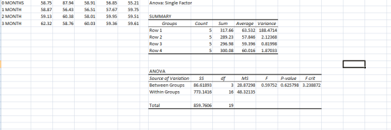 Anova: Single Factor 56.85 57.67 O MONTHS 1 MONTH 2 MONTH 3 MONTH 58.75 58.87 59.13 62.32 87.94 56.43 60.38 58.76 58.91 56.51