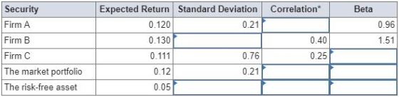 Security Expected Return Standard Deviation Correlation* Beta 0.21 Firm A 0.120 0.96 Firm B 0.130 040 1.51 Firm C 0.76 0.25 0