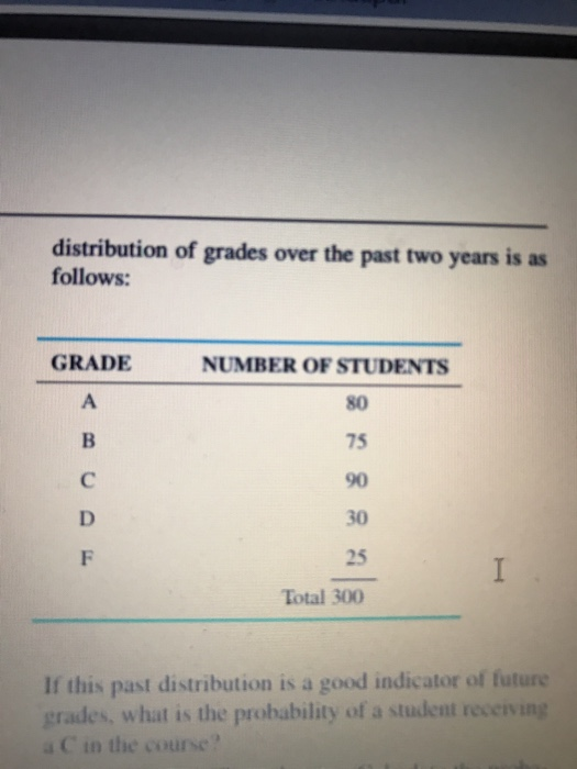 distribution of grades over the past two years is as follows: GRADE NUMBER OF STUDENTS 80 75 90 30 25 Total 300 If this past distribution is a good indicator of future grades, what is the probability of a student resceiving