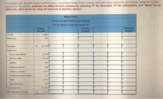 1. Complete the flexible budget performance report that shows both revenue and spending variances and activity variances for
