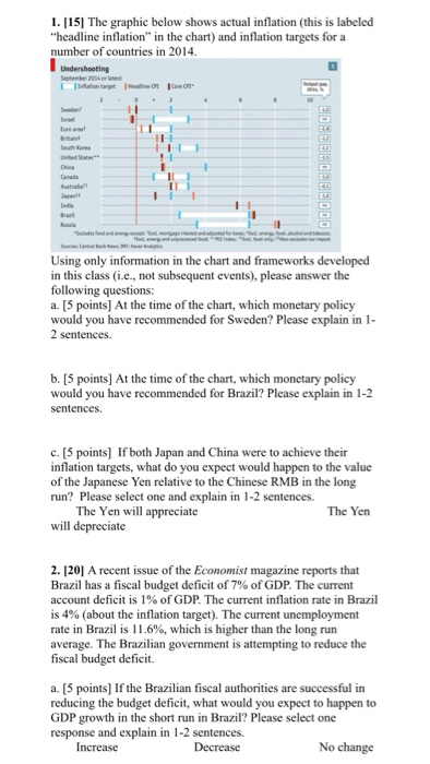 1. 1151 The graphic below shows actual inflation (this is labeled headline inflation in the chart) and inflation targets for a number of countries in 2014 Australia Using only information in the chart and frameworks developed in this class (i.e., not subsequent events), please answer the following questions: a. [5 points] At the time of the chart, which monetary policy would you have recommended for Sweden? Please explain in 1 b. [5 points] At the time of the chart, which monctary policy would you have recommended for Brazil? Please explain in 1-2 c. [5 points] If both Japan and China were to achieve their inflation targets, what do you expect would happen to the value of the Japanese Yen relative to the Chinese RMB in the long run? Please select one and explain in 1-2 sentences. The Yen will appreciate The Yen will depreciate 2. 120] A recent issue of the Economist magazine reports that Brazil has a fiscal budget deficit of 7% of GDP. The current account deficit is 1% of GDP. The current inflation rate in Brazil is 4% (about the inflation target). The current unemployment rate in Brazil is 11.6%, which is higher than the long rn average. The Brazilian government is attempting to reduce the fiscal budget deficit. a. [5 points] If the Brazilian fiscal authorities are successful in reducing the budget deficit, what would you expect to happen to GDP growth in the short run in Brazil? Please select one response and explain in 1-2 sentences. Increase No change