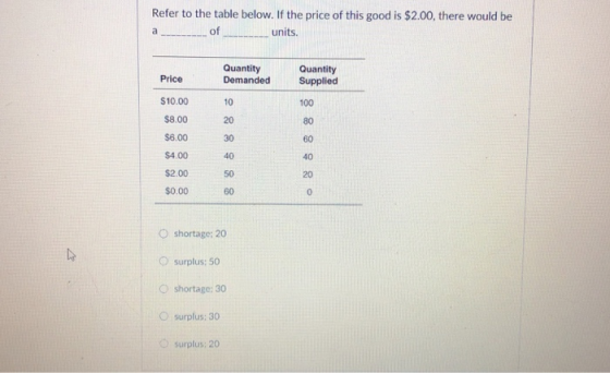 Refer to the table below. If the price of this good is $2.00, there would be of Quantity Quantity Price Demanded 10 20 30 Supplied $10.00 $8.00 $6.00 $4.00 $2.00 $0.00 100 80 60 40 20 60 O shortage: 20 O surplus: 50 Oshortage: 30 O surplus:30 O surplus:20