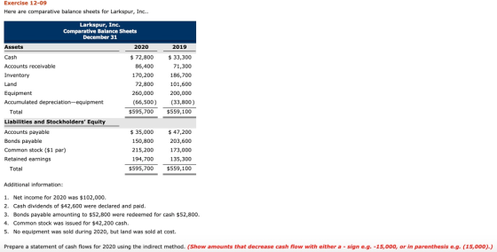 Exercise 12-09 Here are comparative balance sheets for Larkspur, Inc.. Larkspur, Inc. Comparative Balance Sheets December 31