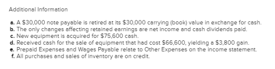 Additional Information a. A $30,000 note payable is retired at its $30,000 carrying (book) value in exchange for cash. b. The only changes affecting retained earnings are net income and cash dividends paid c. New equipment is acquired for $75,600 cash. d. Received cash for the sale of equipment that had cost $66,600, yielding a $3,800 gain e. Prepaid Expenses and Wages Payable relate to Other Expenses on the income statement. f. All purchases and sales of inventory are on credit.