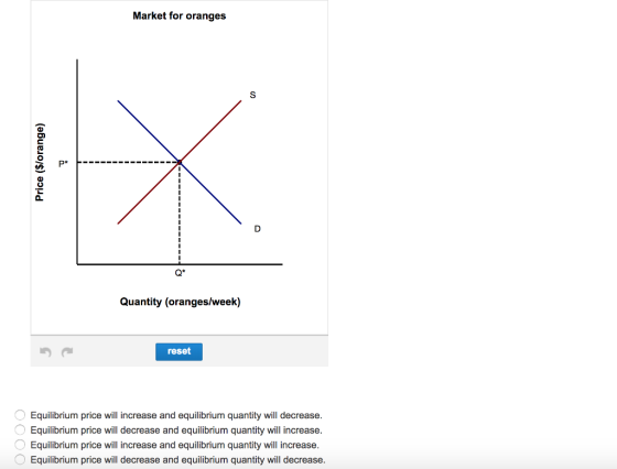 Market for oranges P* Q* Quantity (oranges/week) reset Equilibrium price will increase and equilibrium quantity will decrease. Equilibrium price will decrease and equilibrium quantity will increase. Equilibrium price will increase and equilibrium quantity will increase. Equilibrium price will decrease and equilibrium quantity will decrease.
