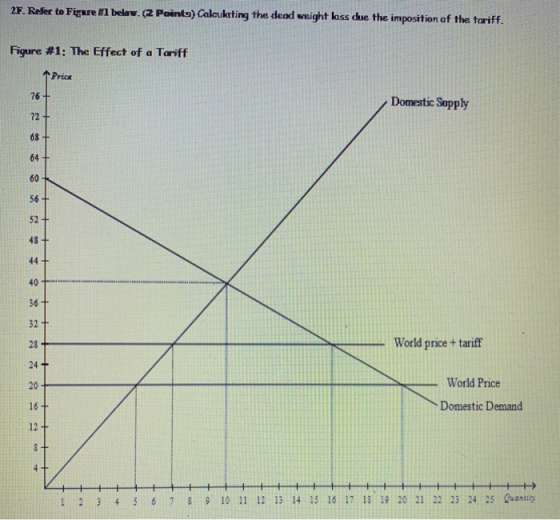2F. Refer to Figure #1 below. (2 Points) Calculating the dead weight loss due the imposition of the tariff. Figure #1: The Ef