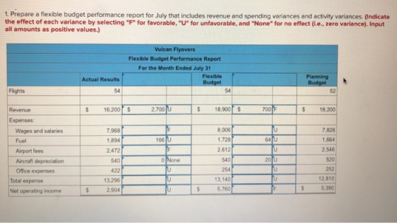 1. Prepare a flexible budget performance report for July that includes revenue and spending variances and activity variances.
