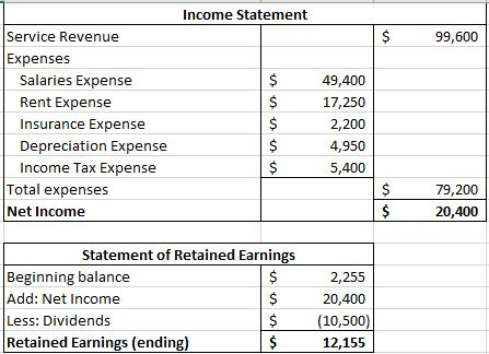 Income Statement Service Revenue Expenses 99,600 Salaries Expense 49,400 Rent Expense 17,250 2,200 Insurance Expense Deprecia
