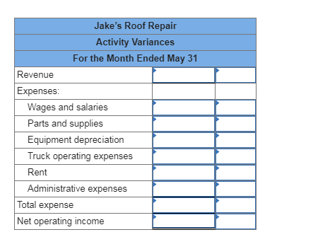 Jakes Roof Repair Activity Variances For the Month Ended May 31 Revenue Expenses: Wages and salaries Parts and supplies Equi