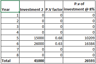 Year P.v of Investment 2 P.V factor investment @ 8% 1 0 0 0 2 0 0 0 3 0 0 0 4 0 0 0 Сл 15000 0.68 10209 6 26000 0.63 16384 0