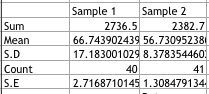 Sample Sample 2 2736.5 2382.7 Sum Mean S.D Count S.E 66.743902439 56.73095238 17.183001029 8.378354460 40 2.7168710145 1.308479134