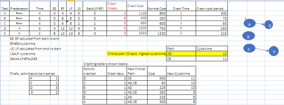 rash Weeks Crash Cost Task! Predecessor! Time | ES | EF | | LSI slack( LF ormal C Crash Time Crash cost/period 1100 650 1500 1650 800 250 600 750 1200 300 75 50 250 225 4 12 |12 4 8 13 138 ES, EF Calcuted trom start to end EF-ES+cycle time LS, LF calculated from end to start LS-LF-cycle time Slack= LF-EF=LS-ES Path Cycle time Critical path lO slack, highest cycle time AD CrashinE table is shown below New Critical Finally, activities to be crashed crashed Crash days Path Cost New Cycle time 500 10 10 1 AD,CE 1 AD 1 AD,CE 1 AD 1 AD,CE 225 250 225 300
