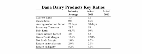 Dana Dairy Products Key Ratios Industry Actual Actual Average 2009 2010 Current Ratio 1.3 1.0 Quick Ratio 0.8 0.75 Average co
