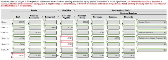 Complete a tabular analysis of the September transactions. For transactions affecting stockholders equity, provide explanati