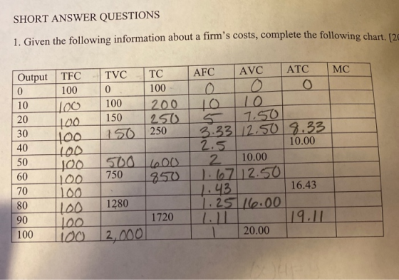 SHORT ANSWER QUESTIONS 1. Given the following information about a firms costs, complete the following chart 12 Output TFC TV