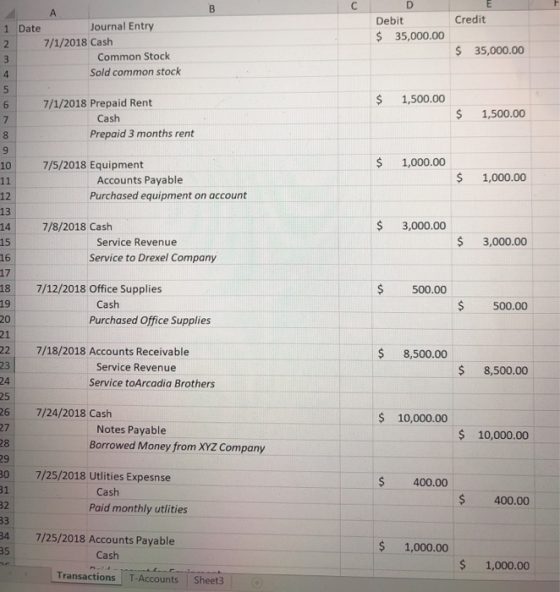 Credit Debit $ 35,000.00 1 Date Journal Entry 7/1/2018 Cash Common Stock Sold common stock $ 35,000.00 $ 1,500.00 7/1/2018 Pr