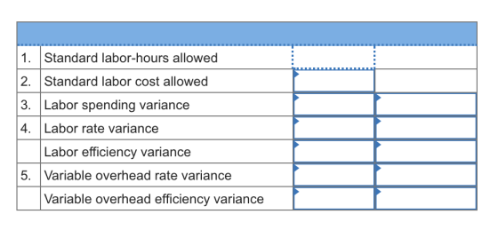 1. Standard labor-hours allowed 2. Standard labor cost allowed 3. Labor spending variance 4. Labor rate variance Labor effici