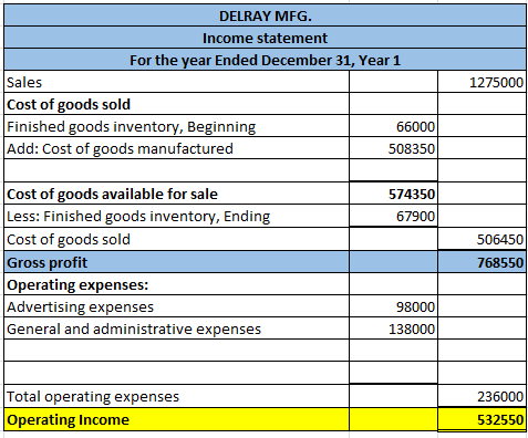 DELRAY MFG. Income statement For the year Ended December 31, Year 1 Sales Cost of goods sold Finished goods inventory, Beginn