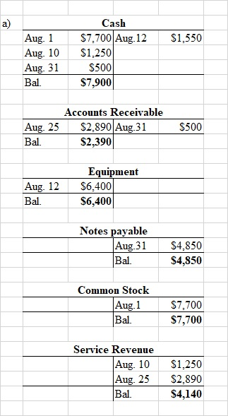 a) $1,550 Aug. 1 Aug. 10 Aug. 31 Bal. Cash $7,700 Aug. 12 $1,250 $500 $7,900 Accounts Receivable Aug. 25 $2.890 Aug 31 Bal. $